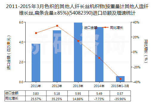 2011-2015年3月色織的其他人纖長絲機織物(按重量計其他人造纖維長絲,扁條含量≥85%)(54082390)進口總額及增速統(tǒng)計